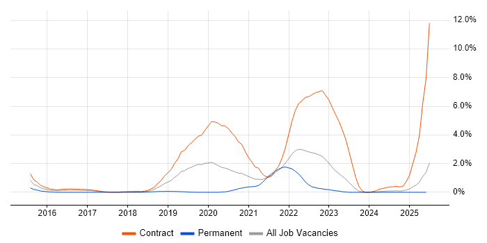 Job vacancy trend for OpenShift in Newcastle upon Tyne
