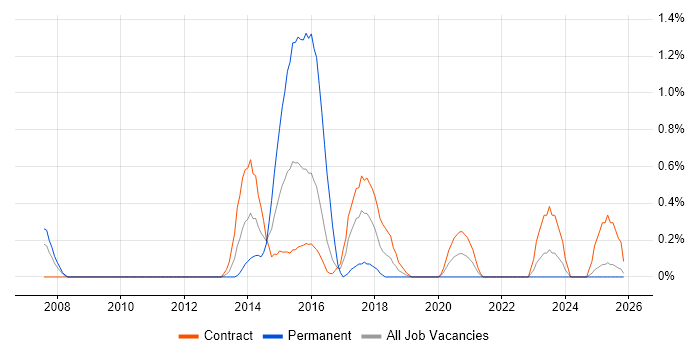 OpenText job vacancy trend in Newcastle upon Tyne
