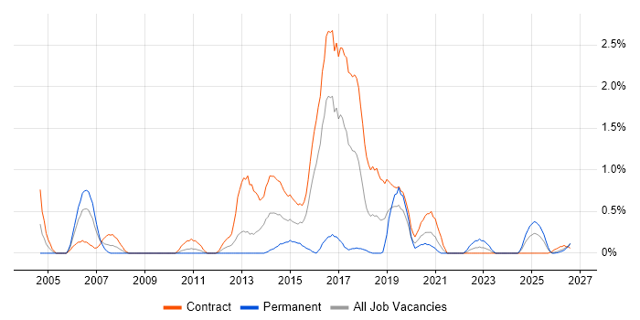 Operational Acceptance Testing job vacancy trend in Newcastle upon Tyne