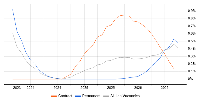Operational Resilience job vacancy trend in Newcastle upon Tyne