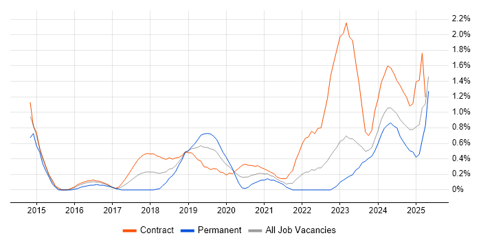 Job vacancy trend for Operational Stability in Newcastle upon Tyne