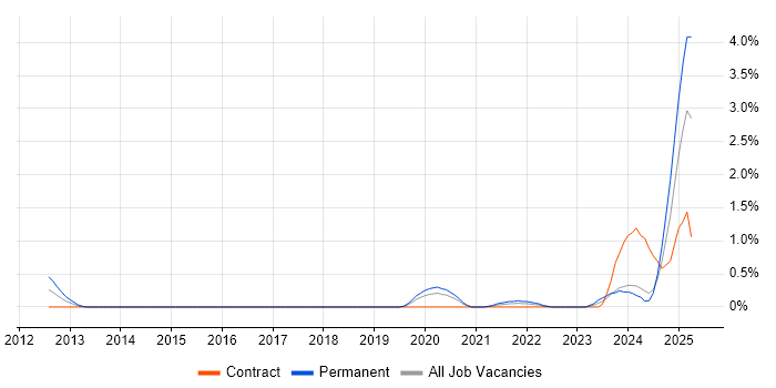 Job vacancy trend for Operational Technology in Newcastle upon Tyne Job vacancy trend for Operational Technology in Newcastle upon Tyne