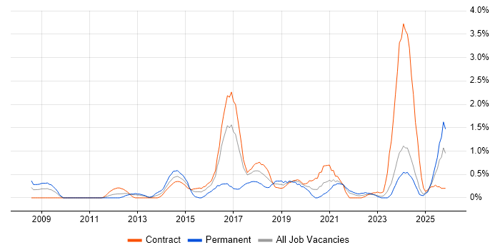 Operations Engineer job vacancy trend in Newcastle upon Tyne