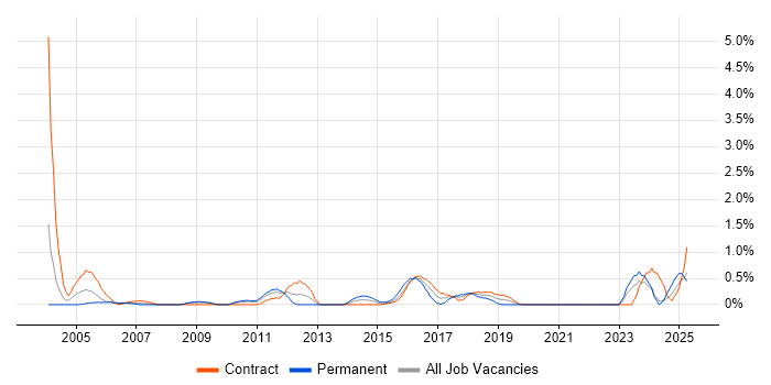 Job vacancy trend for Operations Management in Newcastle upon Tyne