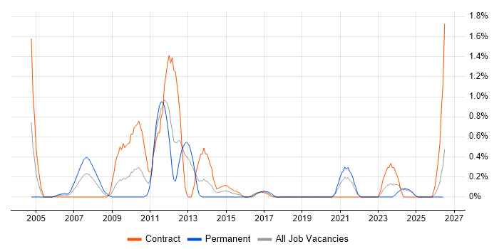 Oracle Architect job vacancy trend in Newcastle upon Tyne