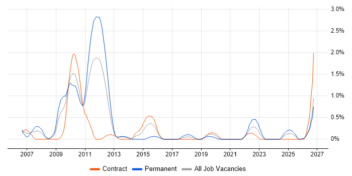 Oracle Assets job vacancy trend in Newcastle upon Tyne