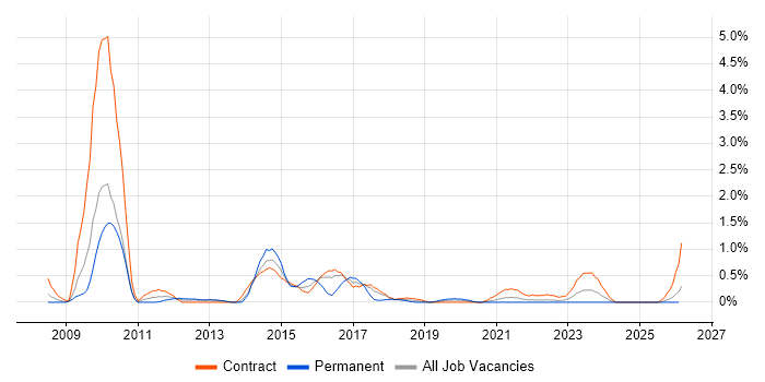 Oracle BI Publisher job vacancy trend in Newcastle upon Tyne