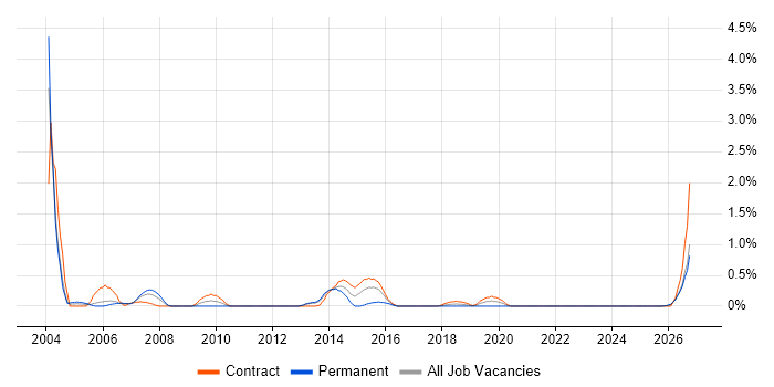 Oracle Cash Management job vacancy trend in Newcastle upon Tyne