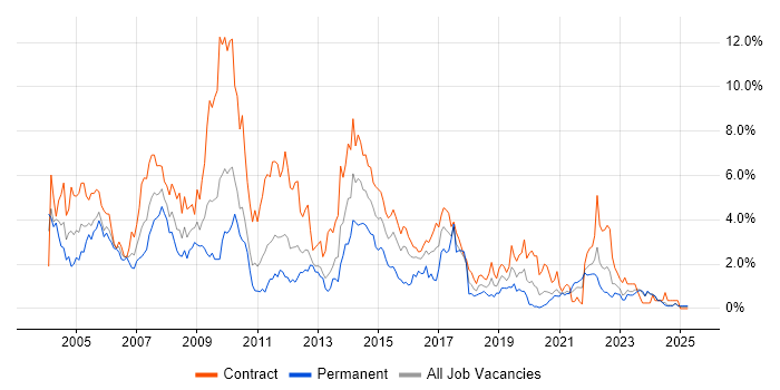Job vacancy trend for Oracle Database in Newcastle upon Tyne Job vacancy trend for Oracle Database in Newcastle upon Tyne