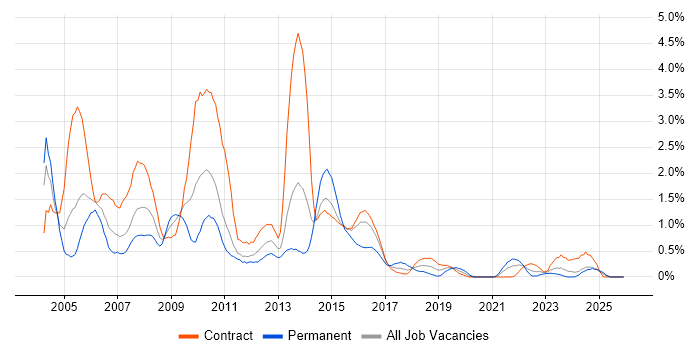 Oracle Developer job vacancy trend in Newcastle upon Tyne