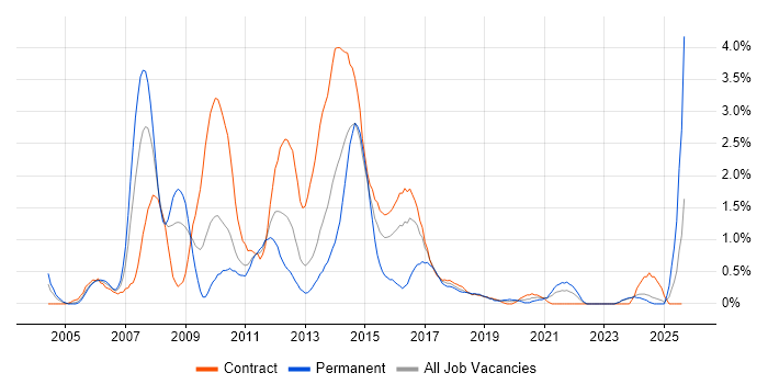 Job vacancy trend for Oracle EBS in Newcastle upon Tyne