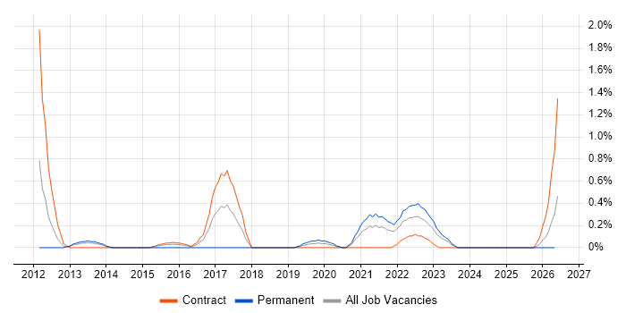 Oracle Exadata job vacancy trend in Newcastle upon Tyne