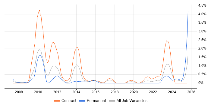 Job vacancy trend for Oracle Fusion in Newcastle upon Tyne Job vacancy trend for Oracle Fusion in Newcastle upon Tyne