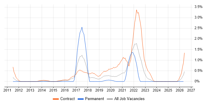 Oracle GoldenGate job vacancy trend in Newcastle upon Tyne