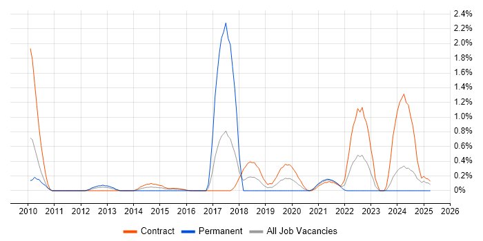 Job vacancy trend for Oracle Linux in Newcastle upon Tyne