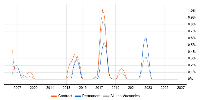 Oracle Procure-to-Pay job vacancy trend in Newcastle upon Tyne