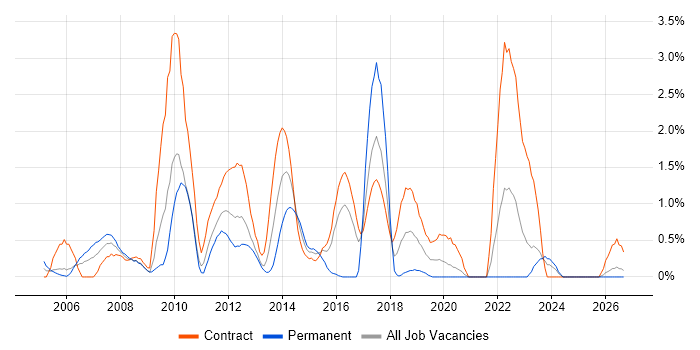 Oracle RAC job vacancy trend in Newcastle upon Tyne