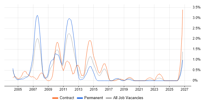Oracle Receivables job vacancy trend in Newcastle upon Tyne