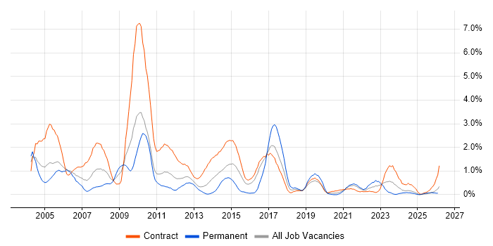 Oracle Reports job vacancy trend in Newcastle upon Tyne