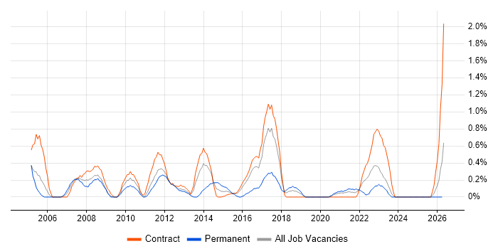 Oracle RMAN job vacancy trend in Newcastle upon Tyne
