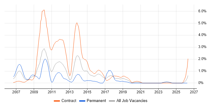 Oracle SOA Suite job vacancy trend in Newcastle upon Tyne