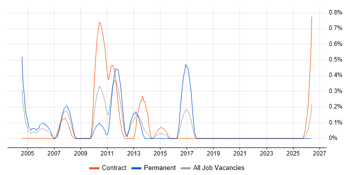 Oracle Specialist job vacancy trend in Newcastle upon Tyne