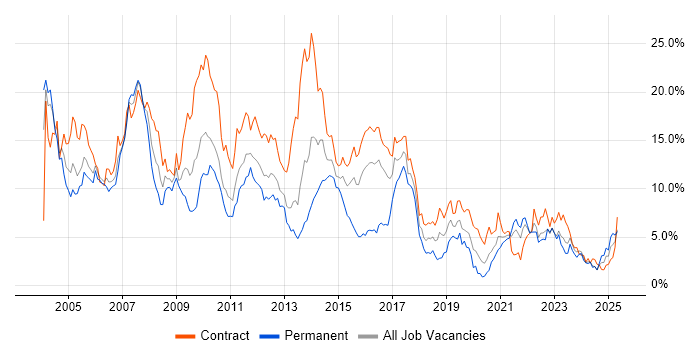 Job vacancy trend for Oracle in Newcastle upon Tyne Job vacancy trend for Oracle in Newcastle upon Tyne