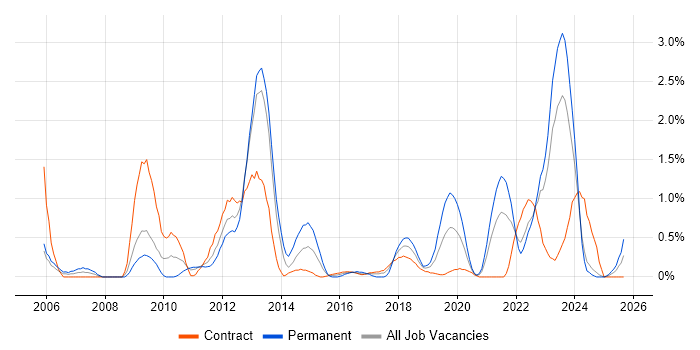 OSPF job vacancy trend in Newcastle upon Tyne OSPF job vacancy trend in Newcastle upon Tyne
