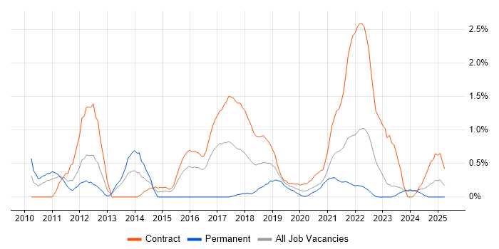 Job vacancy trend for OWASP in Newcastle upon Tyne