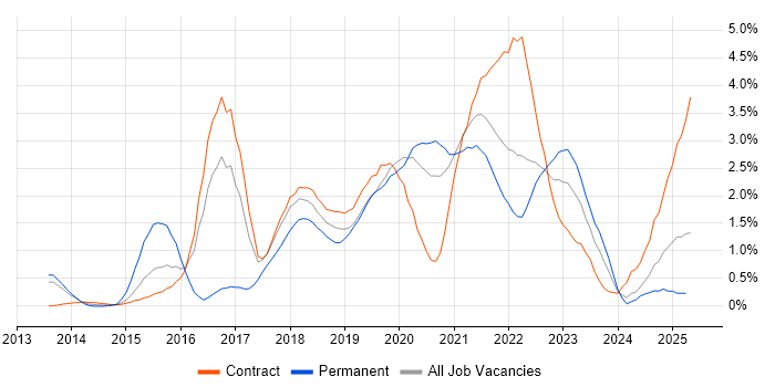 Job vacancy trend for PaaS in Newcastle upon Tyne
