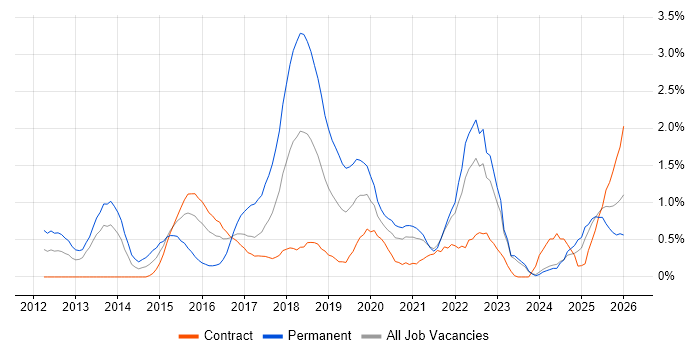 Pair Programming job vacancy trend in Newcastle upon Tyne