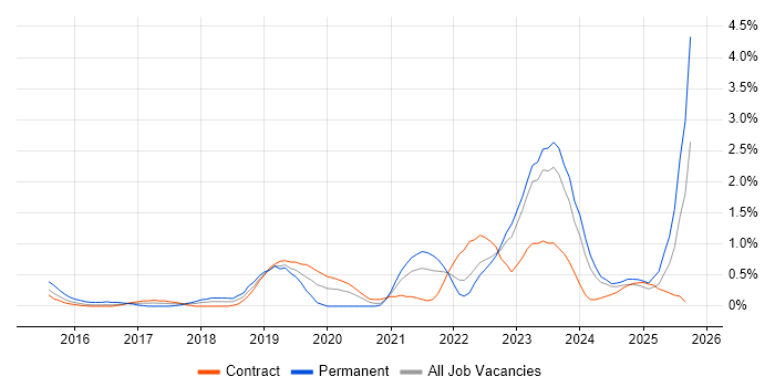 Palo Alto job vacancy trend in Newcastle upon Tyne Palo Alto job vacancy trend in Newcastle upon Tyne
