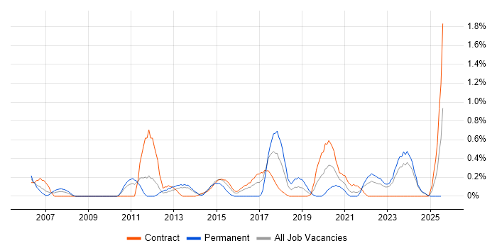 Job vacancy trend for Patch Management in Newcastle upon Tyne