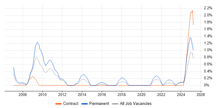 Job vacancy trend for Pay per click in Newcastle upon Tyne