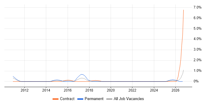 Payment Gateway job vacancy trend in Newcastle upon Tyne