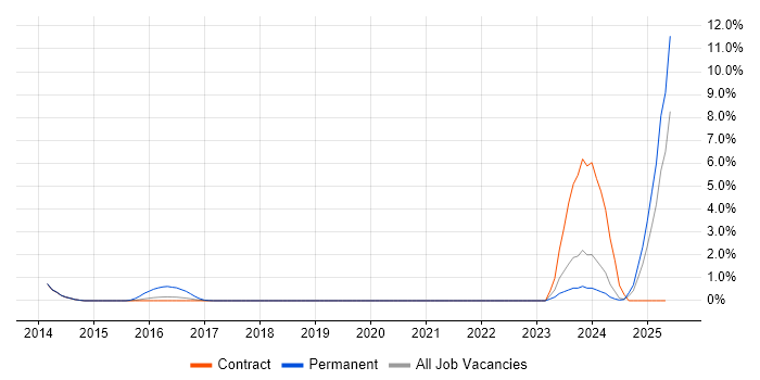 Job vacancy trend for PayPal in Newcastle upon Tyne Job vacancy trend for PayPal in Newcastle upon Tyne