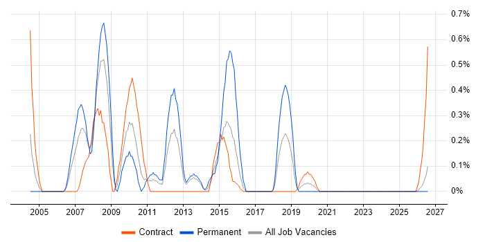 PDA job vacancy trend in Newcastle upon Tyne