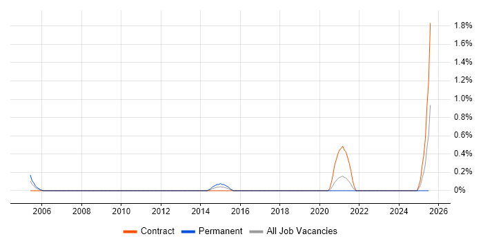 Job vacancy trend for Pega Developer in Newcastle upon Tyne