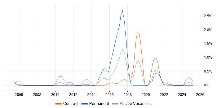 Job vacancy trend for Pega in Newcastle upon Tyne