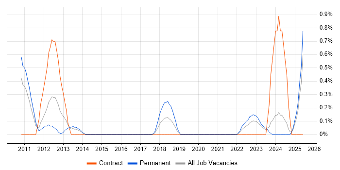 Job vacancy trend for Penetration Tester in Newcastle upon Tyne Job vacancy trend for Penetration Tester in Newcastle upon Tyne