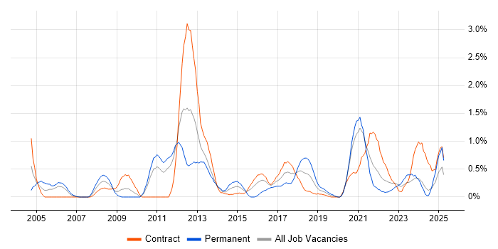 Job vacancy trend for Penetration Testing in Newcastle upon Tyne Job vacancy trend for Penetration Testing in Newcastle upon Tyne