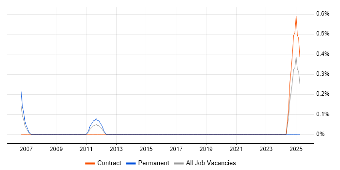 Job vacancy trend for PeopleSoft Consultant in Newcastle upon Tyne