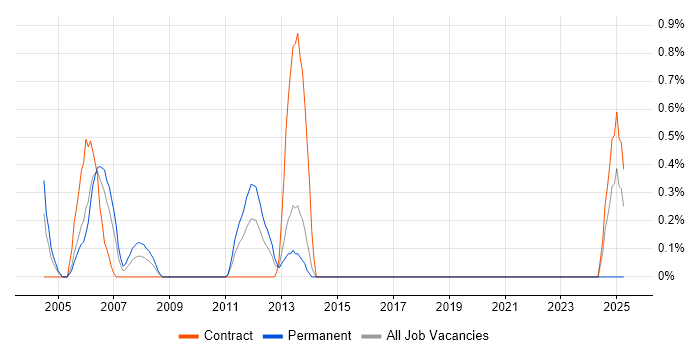 Job vacancy trend for PeopleSoft in Newcastle upon Tyne