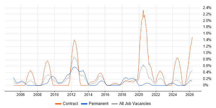 Performance Analysis job vacancy trend in Newcastle upon Tyne