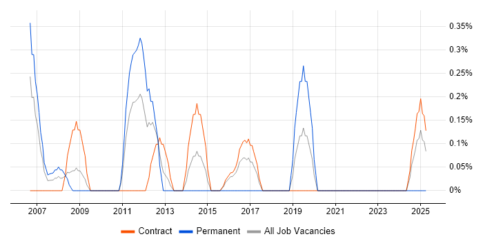 Job vacancy trend for Performance Manager in Newcastle upon Tyne
