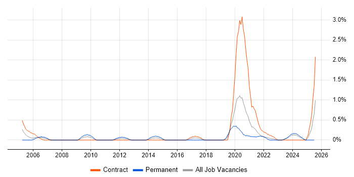 Job vacancy trend for Performance Measurement in Newcastle upon Tyne