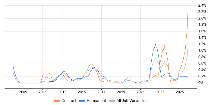 Performance Metrics job vacancy trend in Newcastle upon Tyne