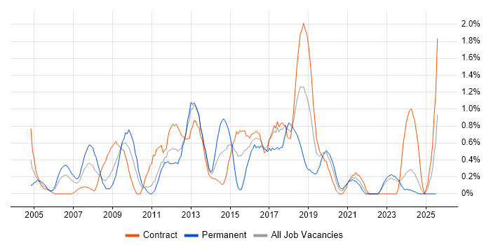 Job vacancy trend for Performance Monitoring in Newcastle upon Tyne
