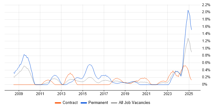 Job vacancy trend for Performance Optimisation in Newcastle upon Tyne