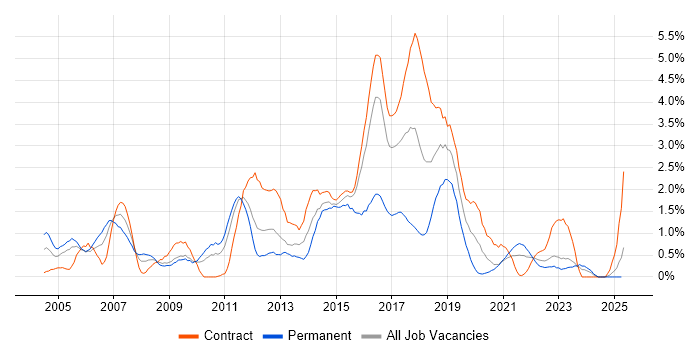 Job vacancy trend for Perl in Newcastle upon Tyne